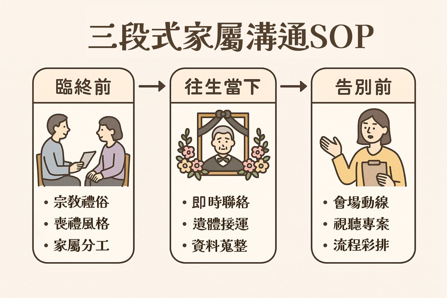 三段式家屬溝通 SOP 示意圖,清楚呈現臨終前、往生當下與告別前三階段服務。