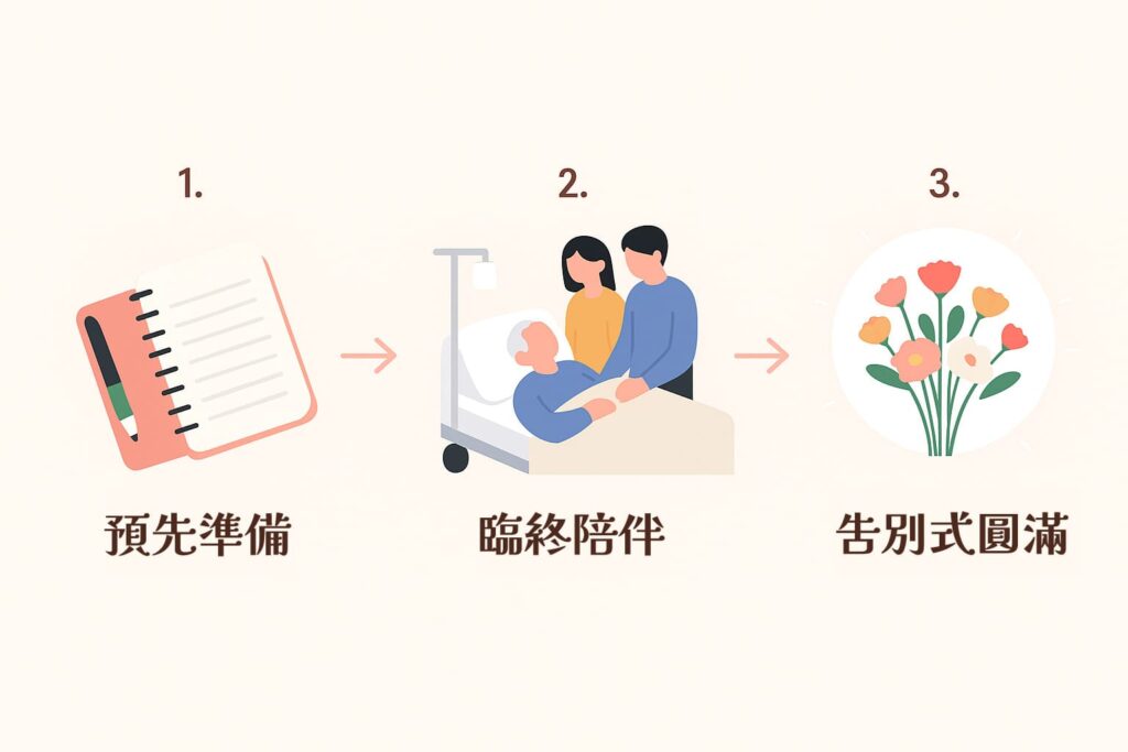 善終事前規劃三大重點示意圖,包含資訊整合、家屬溝通與時間管理,協助家人從容面對臨終安排
