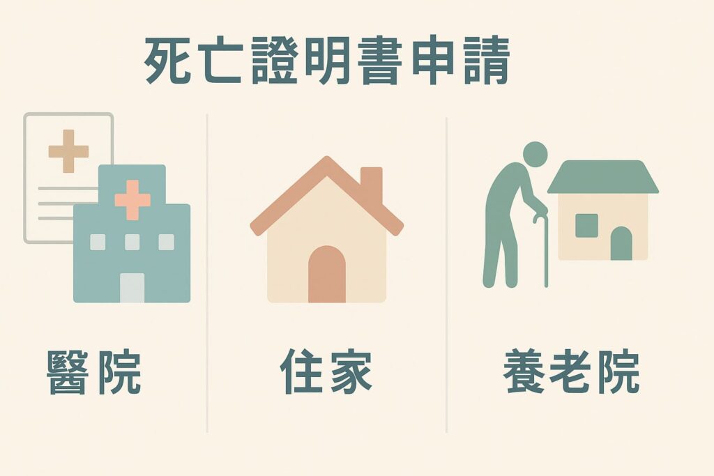 死亡證明書申請示意圖,包含醫院、住家與養老院等常見開立死亡診斷書的場所。