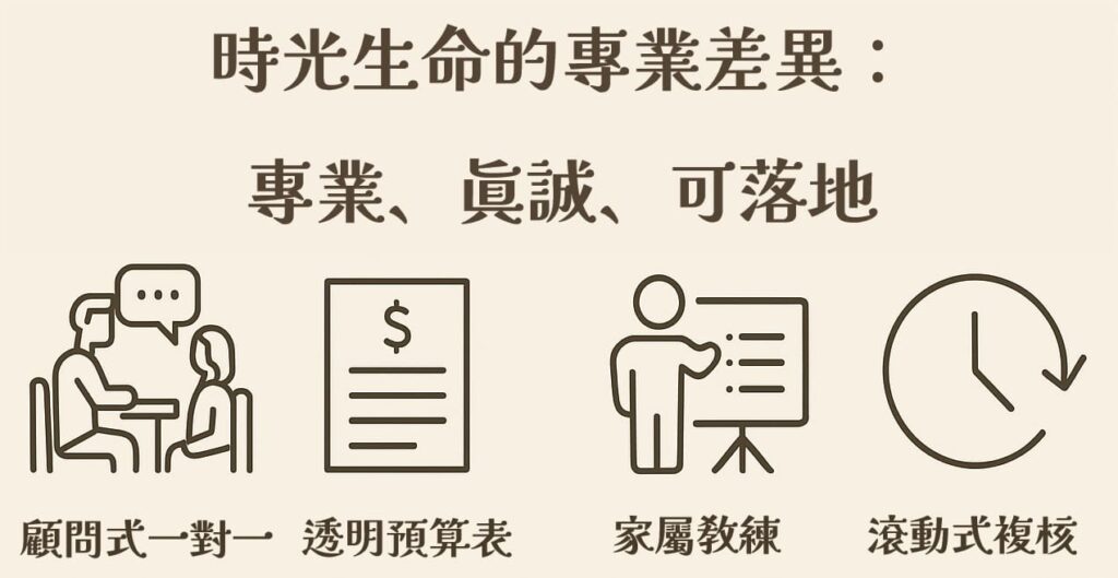 時光生命的專業服務特色說明,包含顧問式一對一諮詢、透明預算表、家屬教練與滾動式複核,展現專業與誠信。