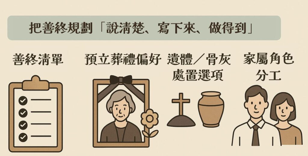 善終事前規劃諮詢服務內容示意圖,包含善終清單、葬禮偏好、遺體與骨灰處置選項,以及家屬角色分工。
