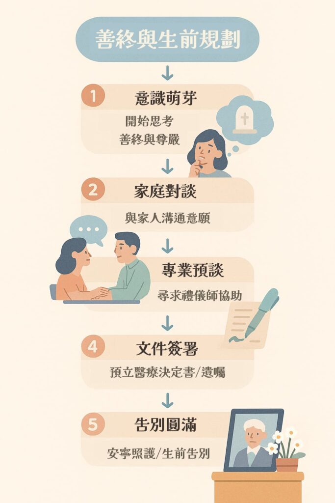 生前規劃五大步驟資訊圖,包括意識萌芽、家庭對談、專業預談、文件簽署與告別圓滿