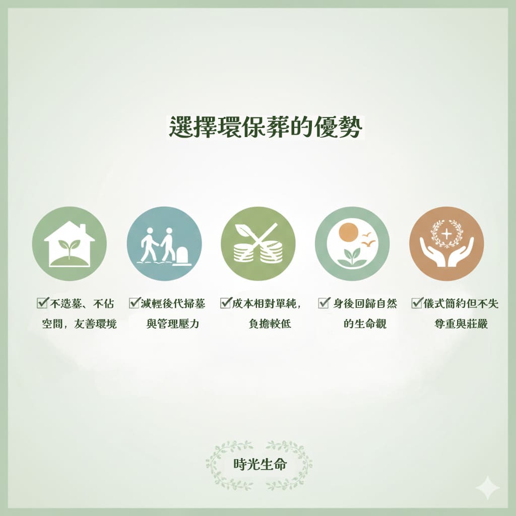 環保葬優點整理圖,包含不造墓、減輕後代負擔、回歸自然與儀式簡約等特色